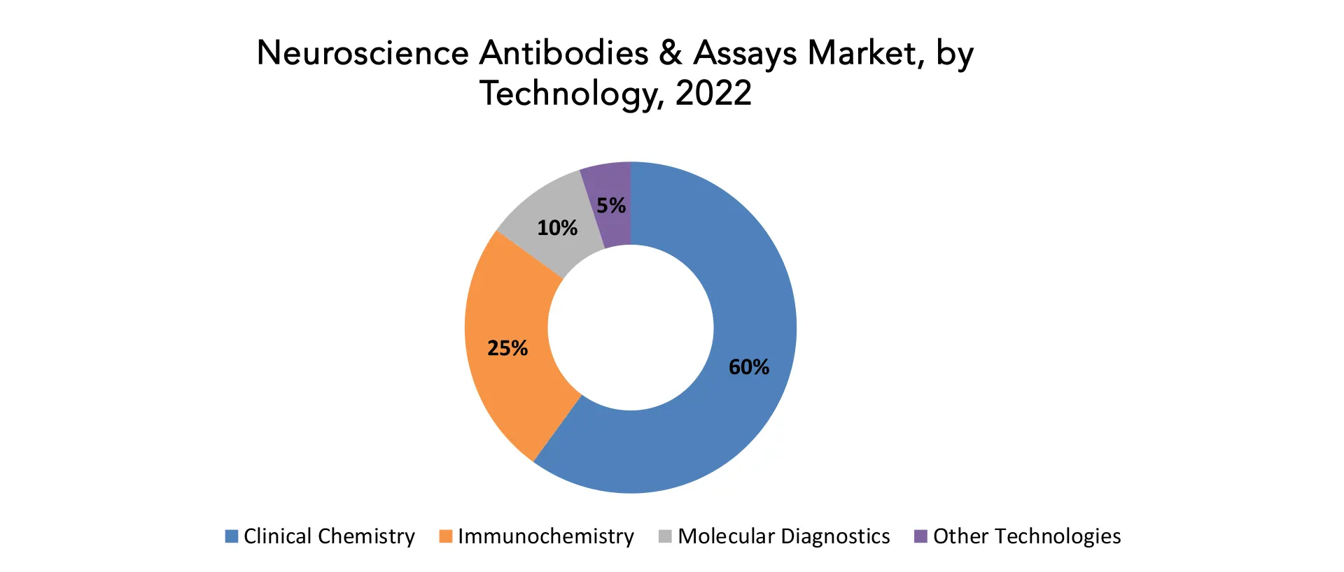 Neuroscience Antibodies & Assays Market | Exactitude Consultancy