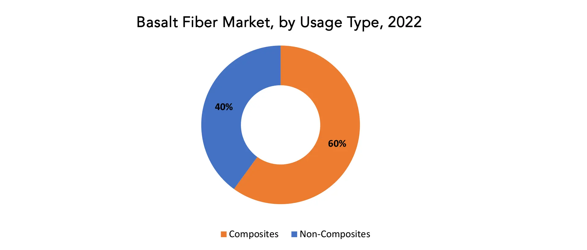 Basalt Fiber Market | Exactitude Consultancy