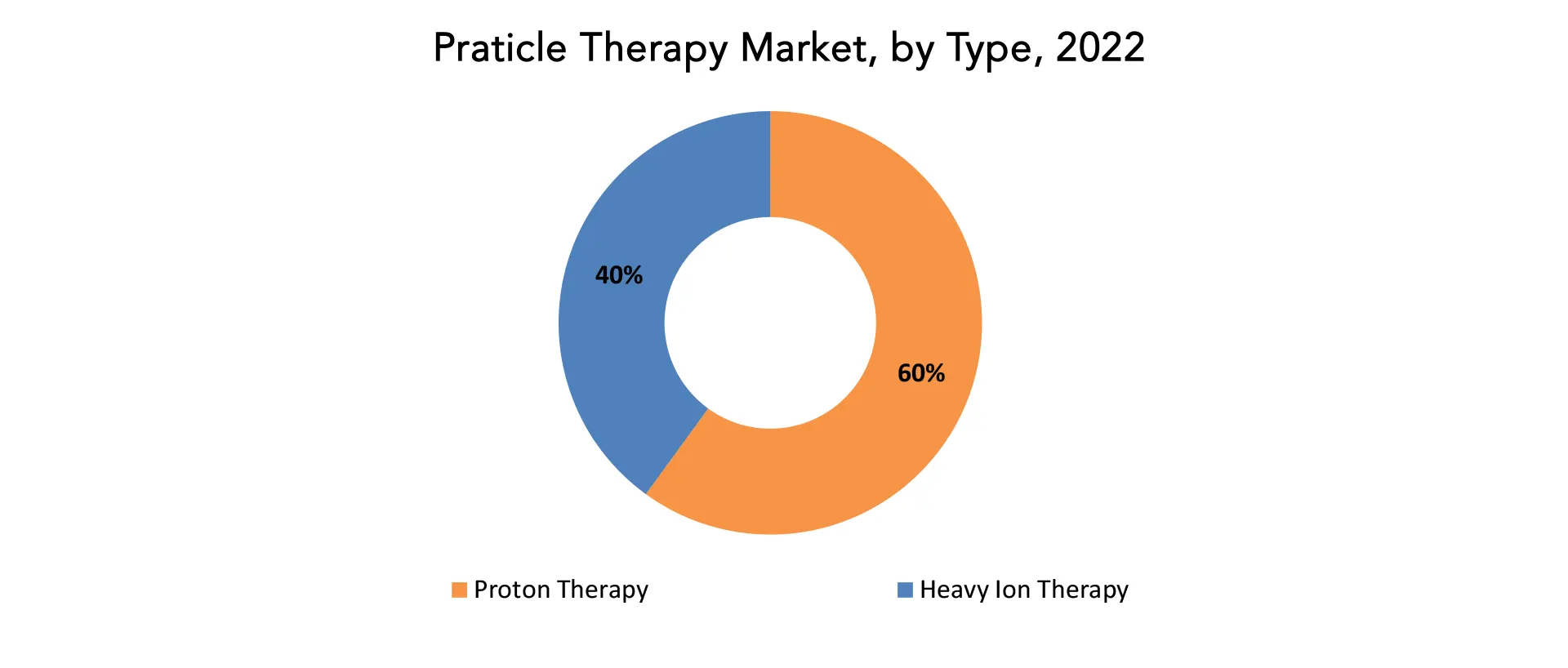 Particle Therapy Market | Exactitude Consultancy