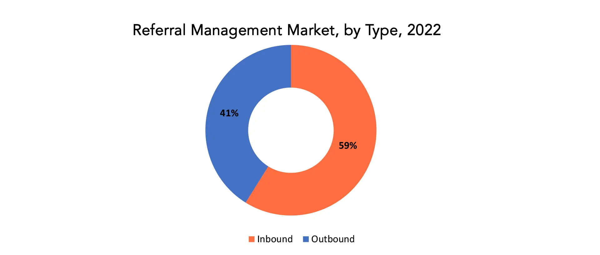  Referral Management Market | Exactitude Consultancy