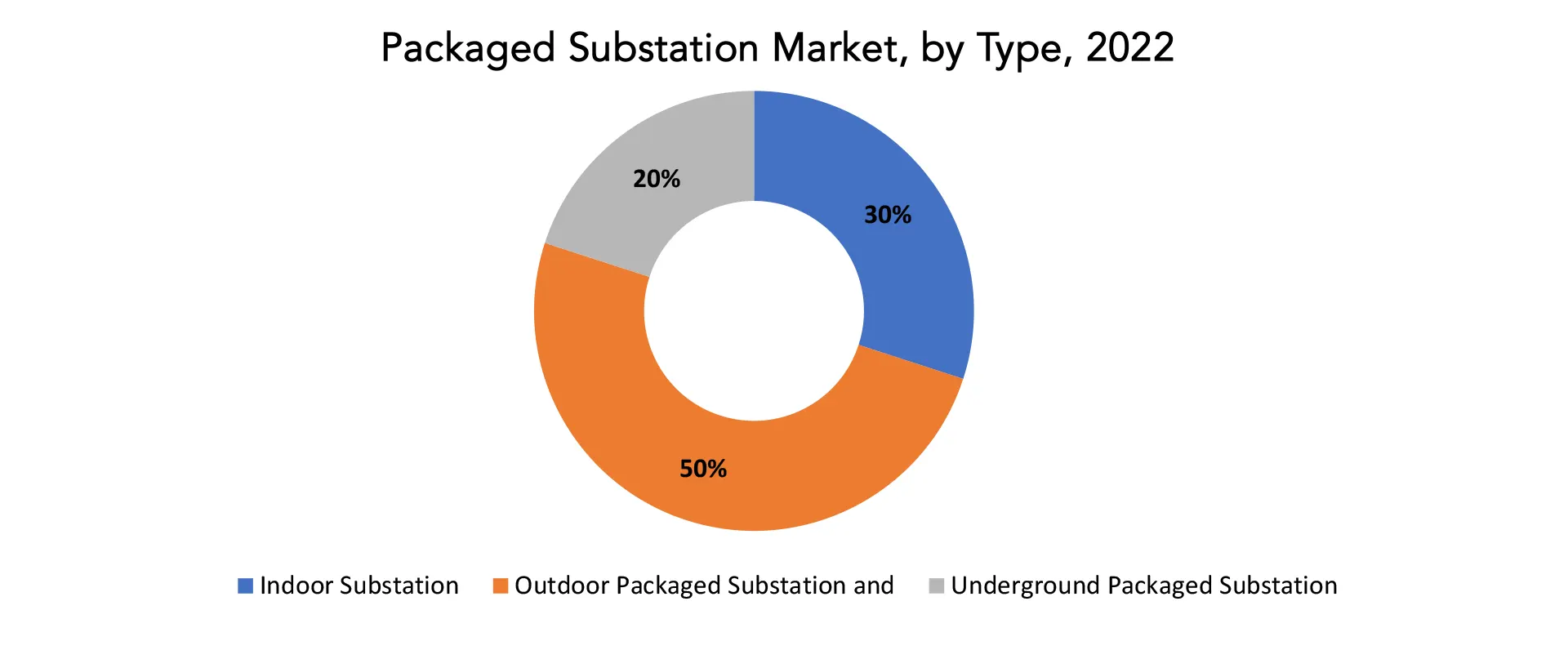 Packaged Substation Market | Exactitude Consultancy