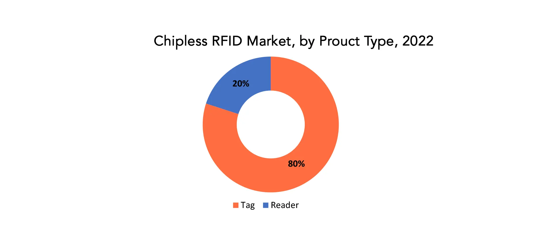 Chipless RFID Market | Exactitude Consultancy