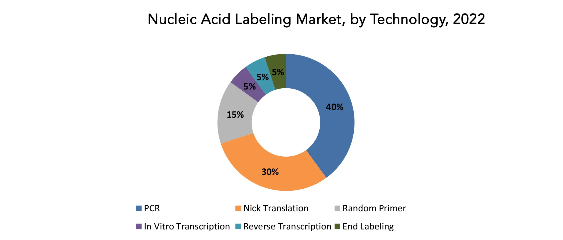 Nucleic Acid Labeling Market | Exactitude Consultancy