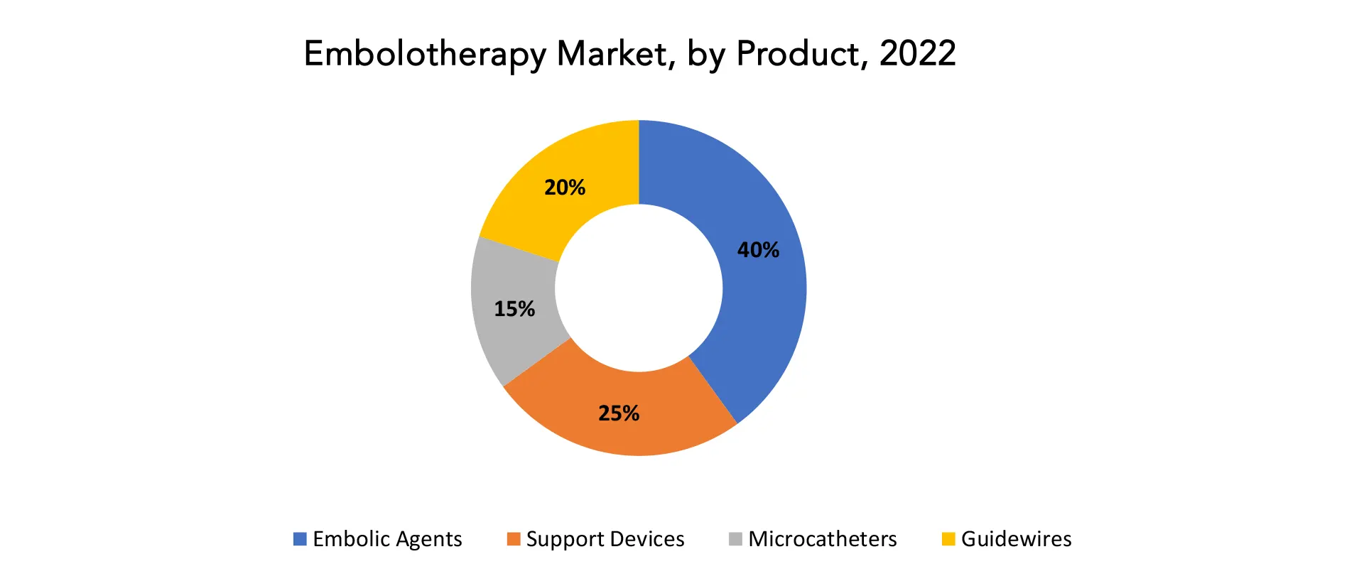 Embolotherapy Market | Exactitude Consultancy