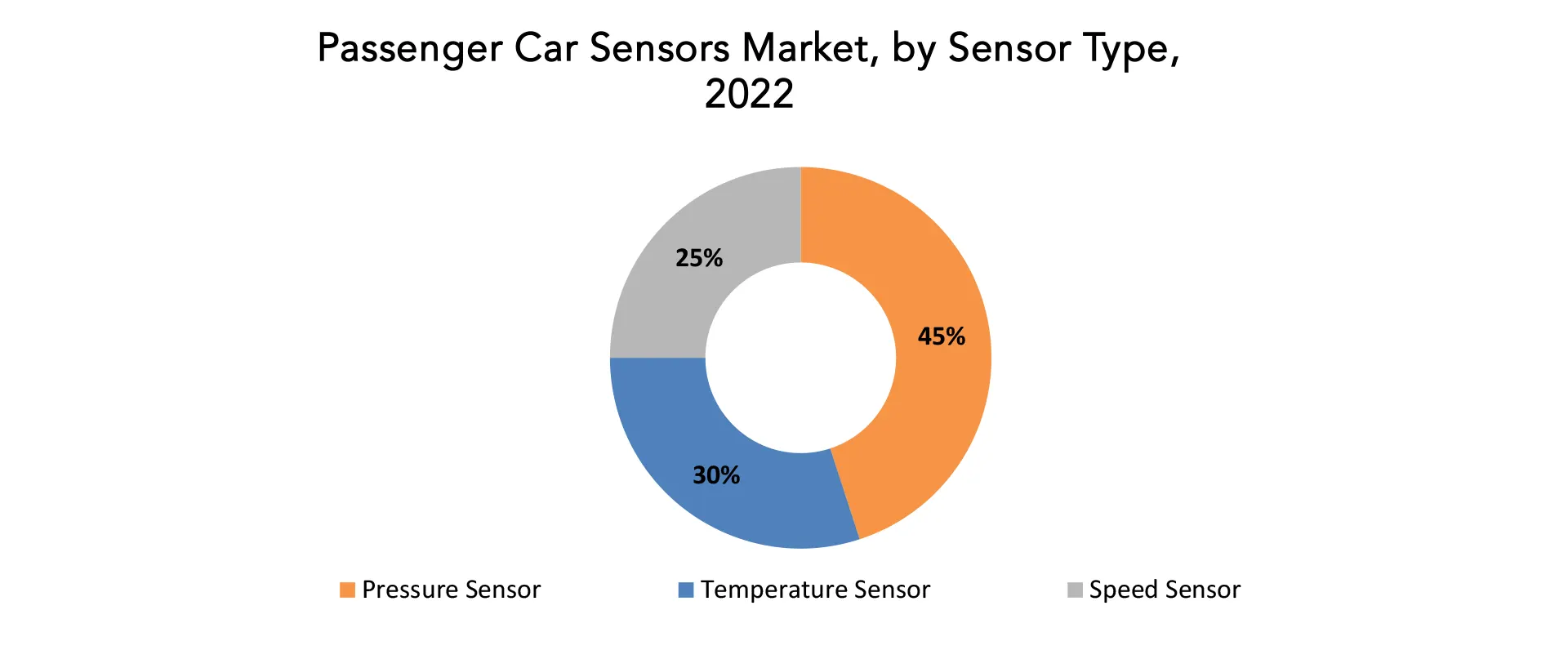 Passenger car sensors Market | Exactitude Consultancy