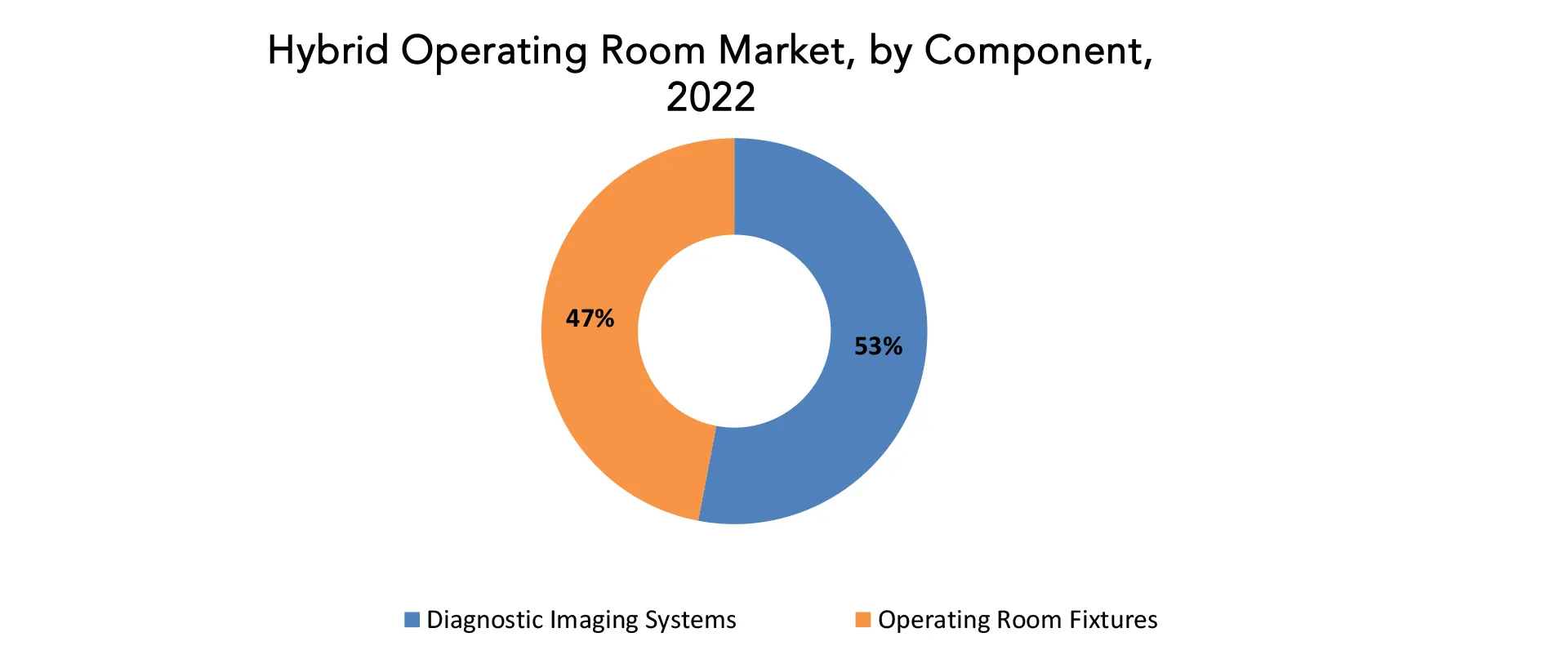 Hybrid Operating Room Market | Exactitude Consultancy