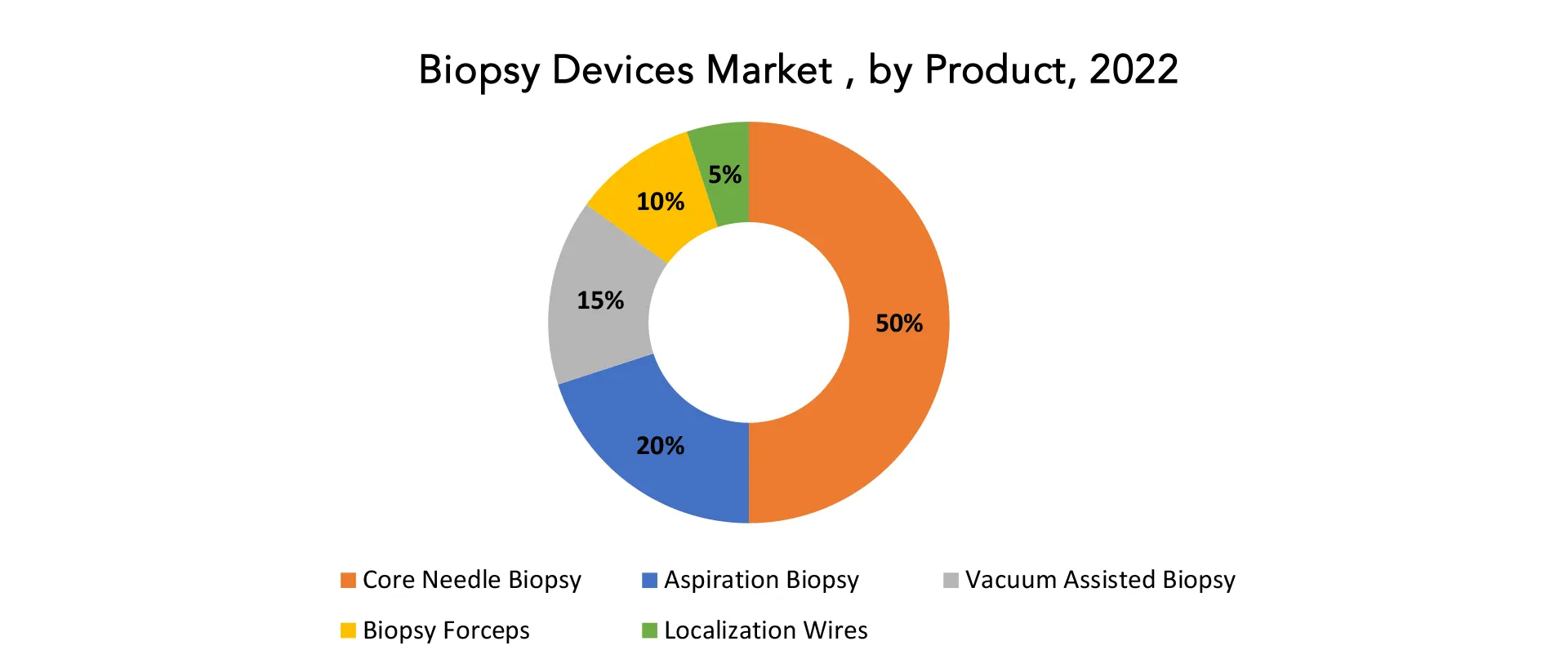 Biopsy Devices Market | Exactitude Consultancy