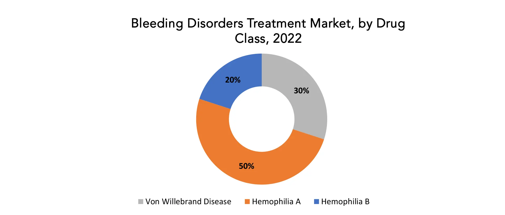 Bleeding Disorders Treatment Market | Exactitude Consultancy