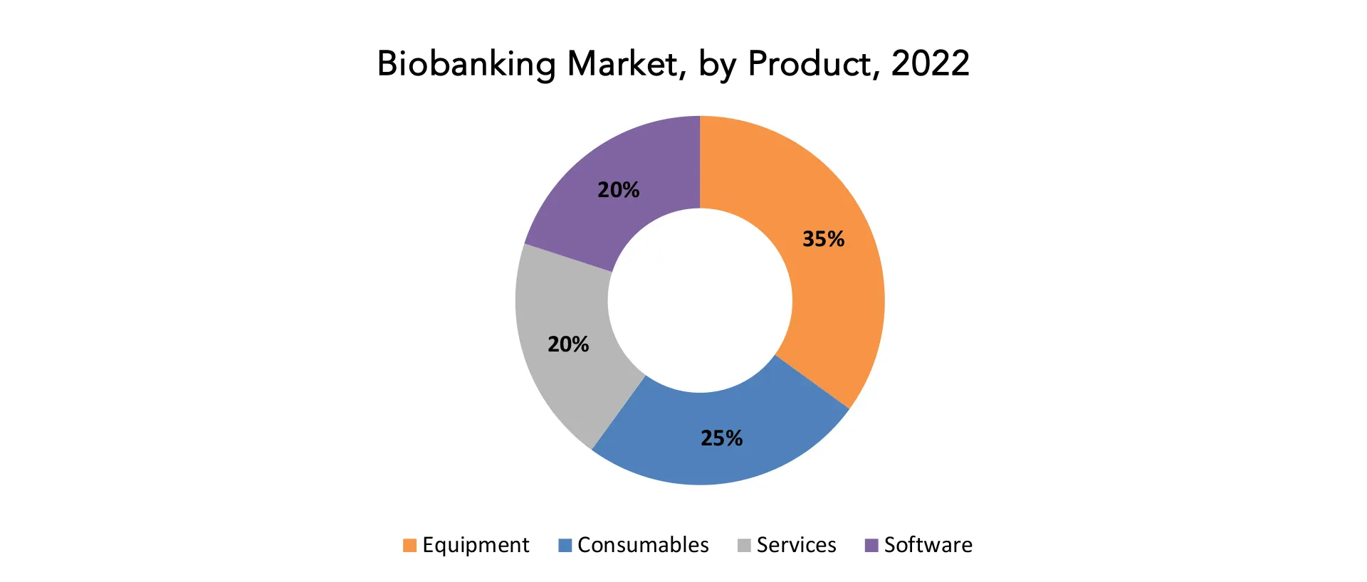 Biobanking Market | Exactitude Consultancy