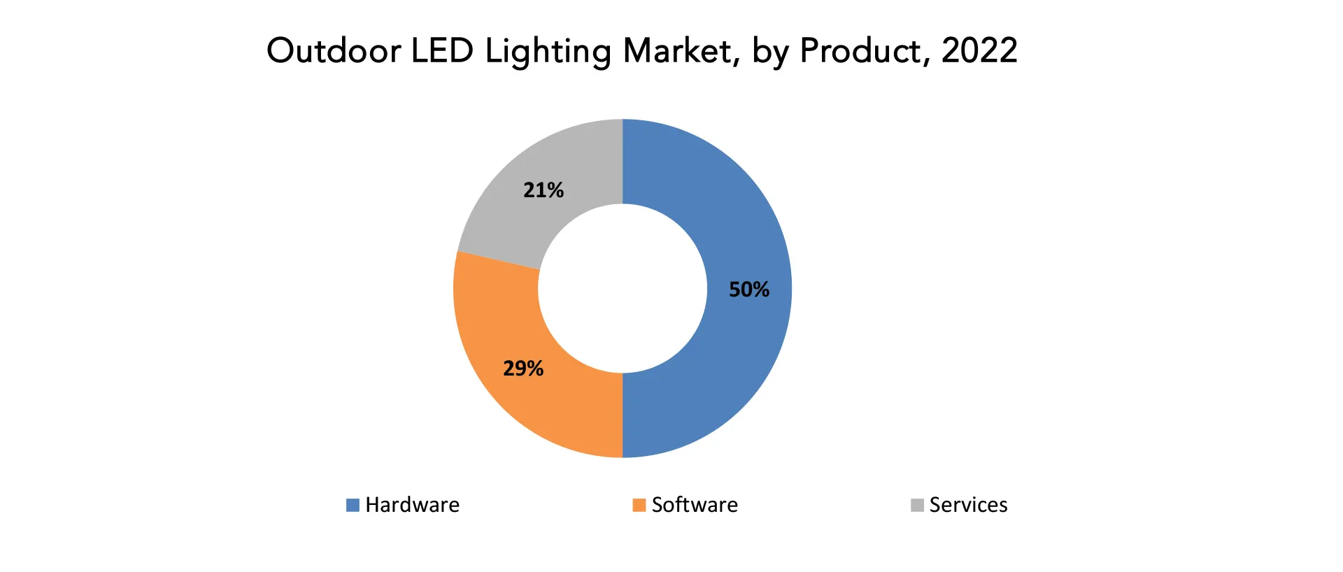 Outdoor LED Lighting Market | Exactitude Consultancy