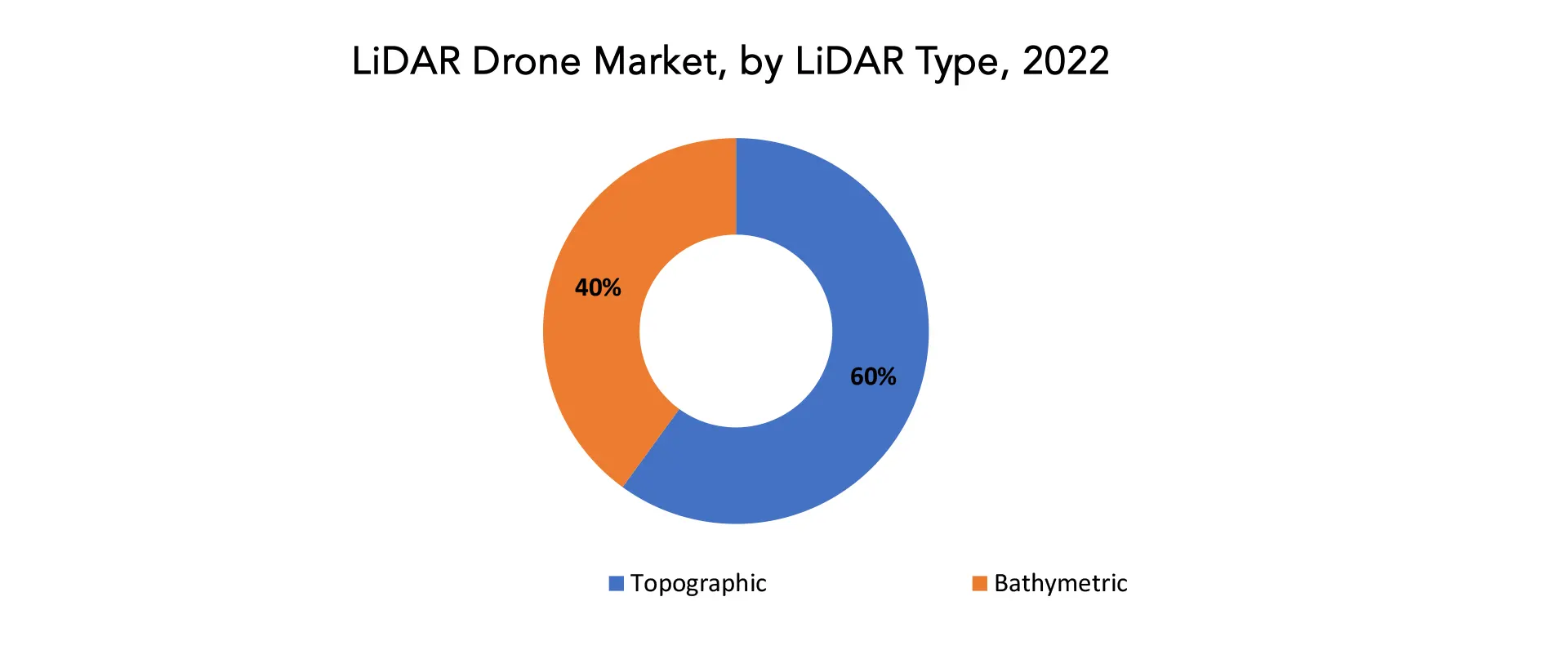 LiDAR drone Market | Exactitude Consultancy