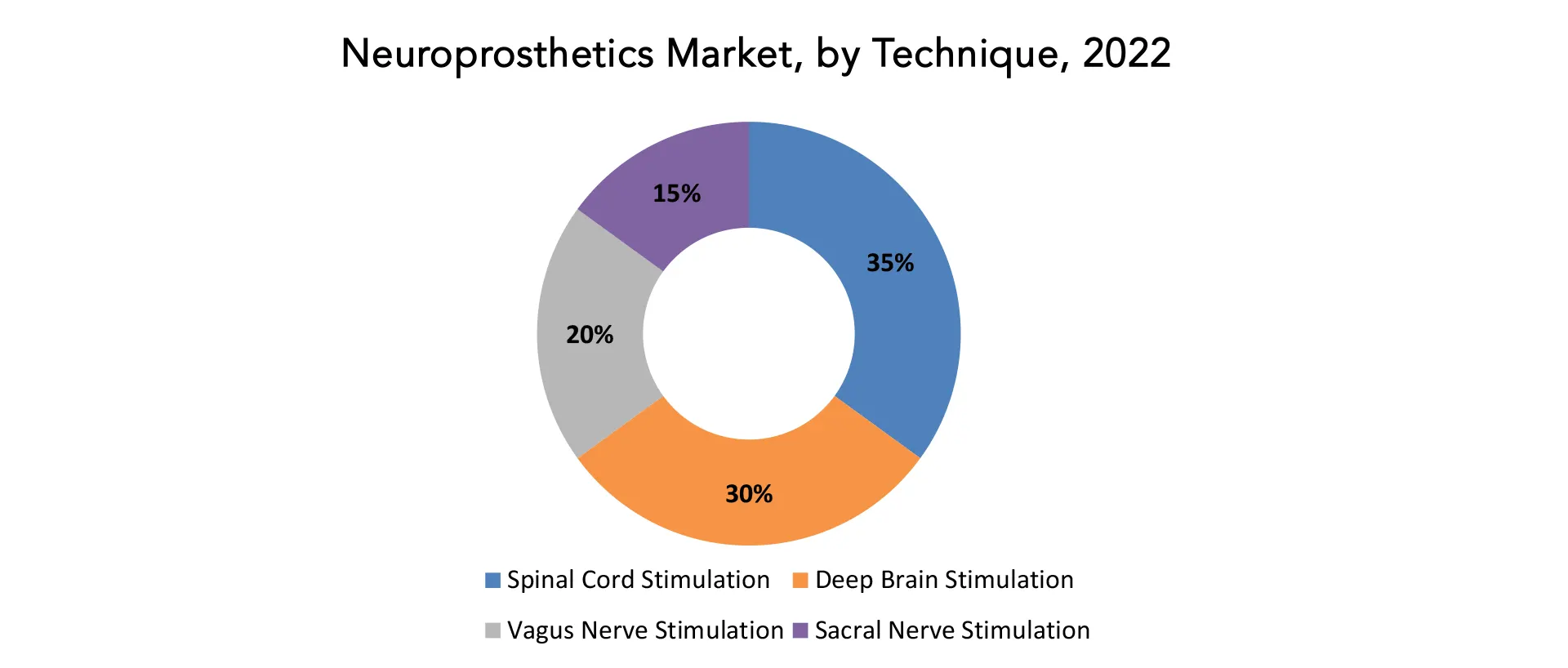 Neuroprosthetics Market | Exactitude Consultancy