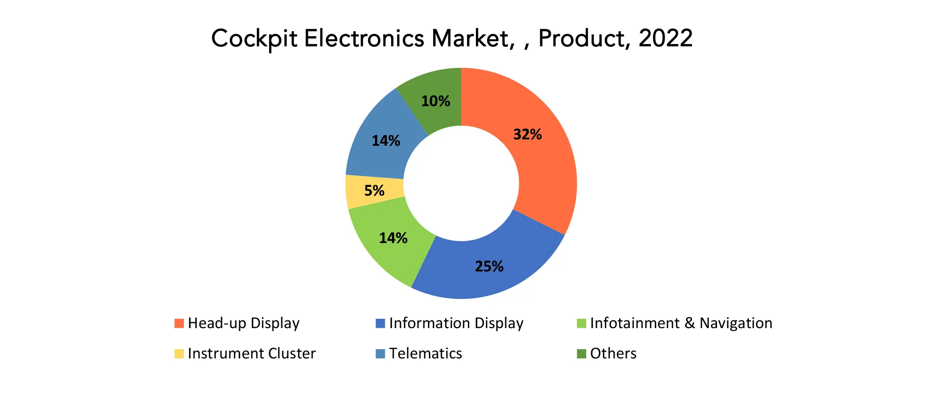 Cockpit Electronics Market | Exactitude Consultancy