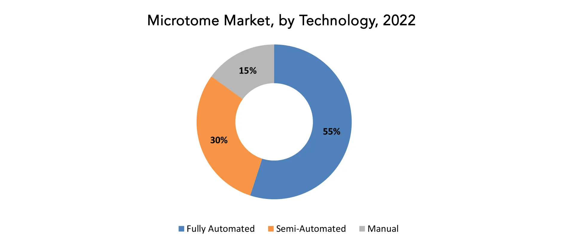 Microtome Market | Exactitude Consultancy