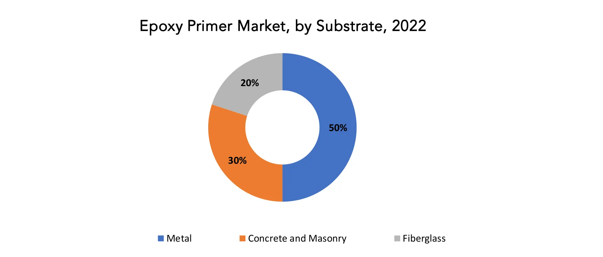 Epoxy Primer Market | Exactitude Consultancy