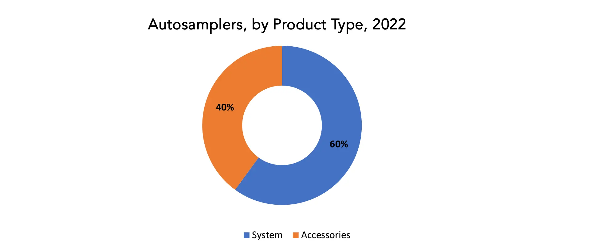 Autosamplers Market| Exactitude Consultancy