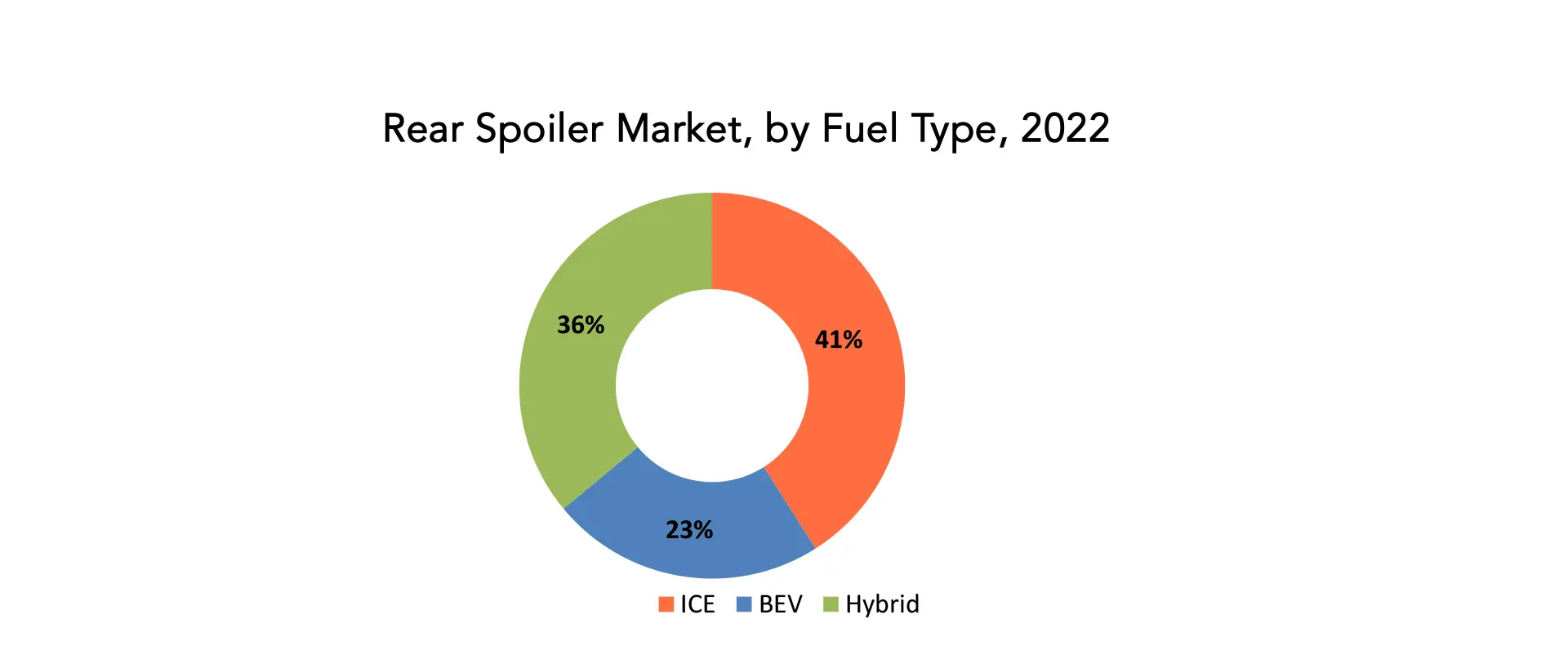 Rear spoiler Market | Exactitude Consultancy