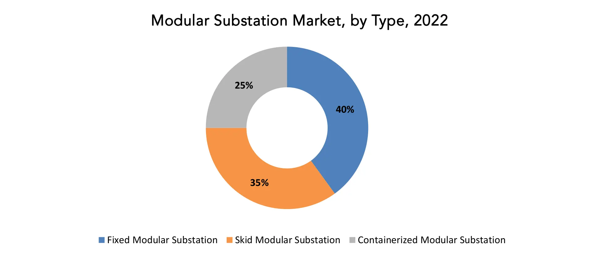 Modular Substation Market | Exactitude Consultancy