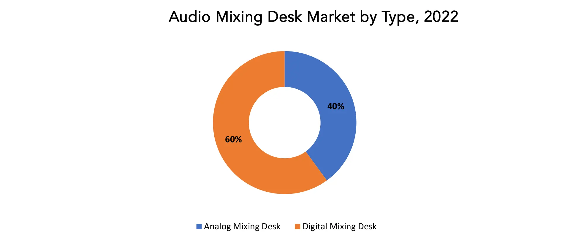 Audio Mixing Desk Market | Exactitude Consultancy