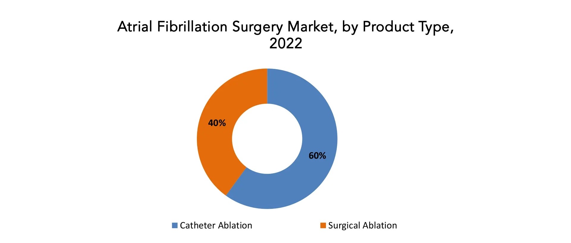 Atrial Fibrillation Surgery Market | Exactitude Consultancy