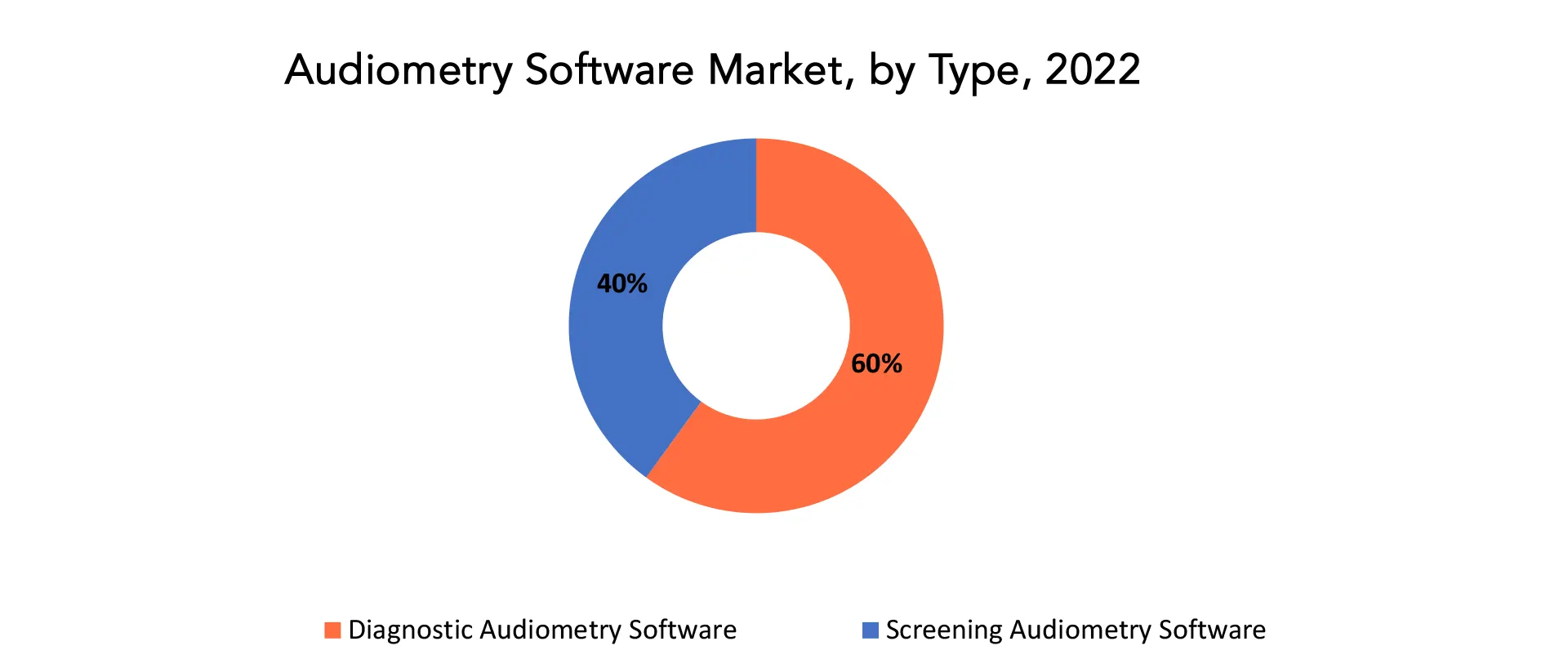 Audiometer Software Market | Exactitude Consultancy