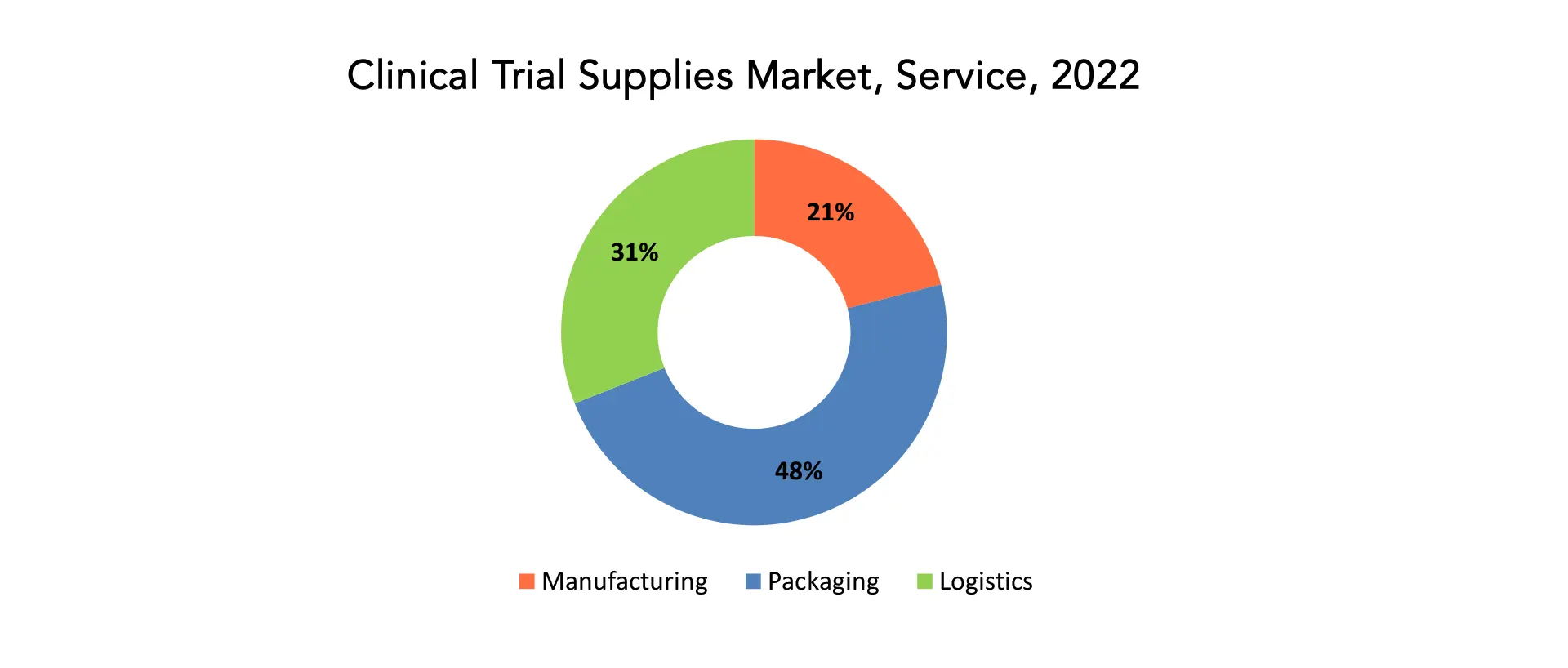 Clinical Trial Supplies Market | Exactitude Consultancy