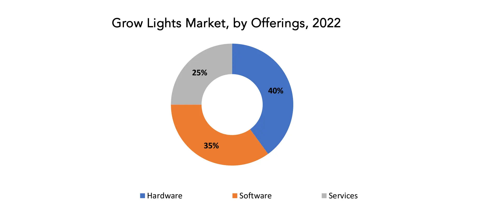 Grow Lights Market | Exactitude Consultancy