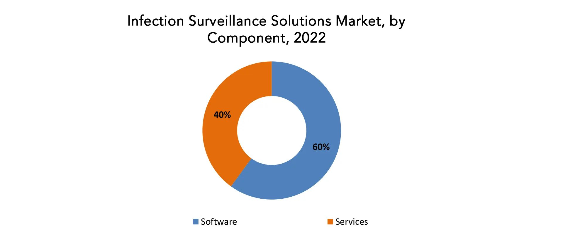 Infection Surveillance Solutions Market | Exactitude Consultancy