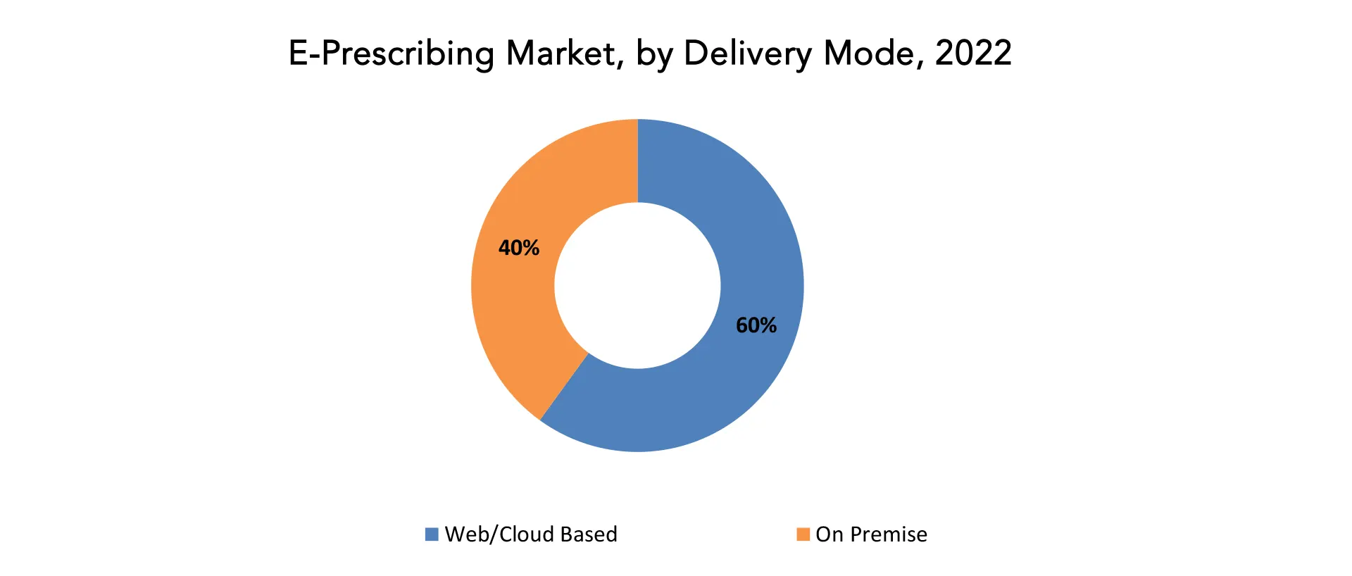 E-prescribing Market | Exactitude Consultancy