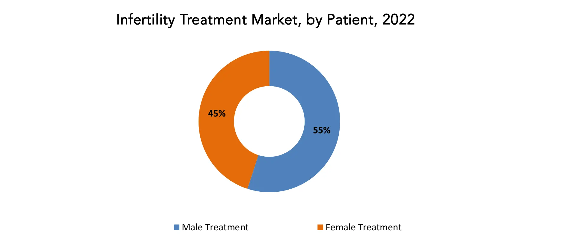 Infertility Treatment Market | Exactitude Consultancy