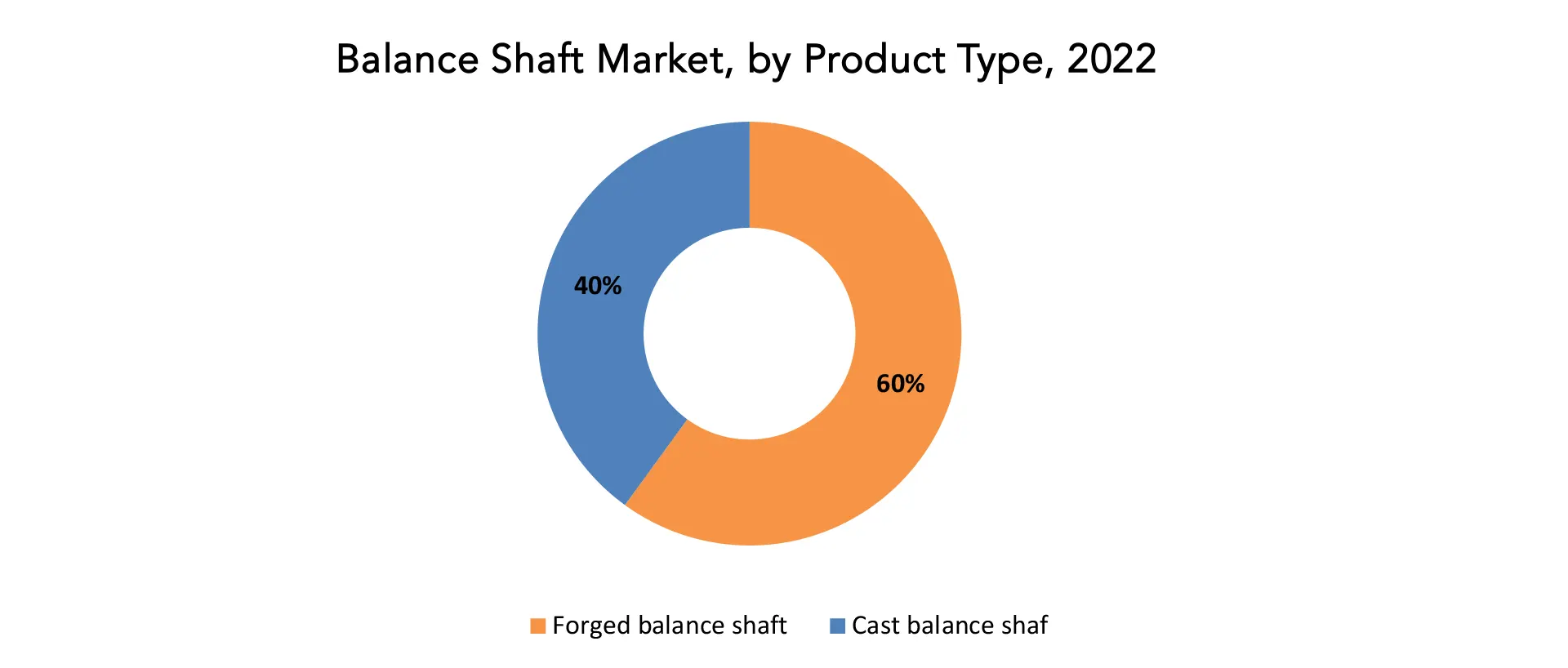 Balance shaft Market | Exactitude Consultancy