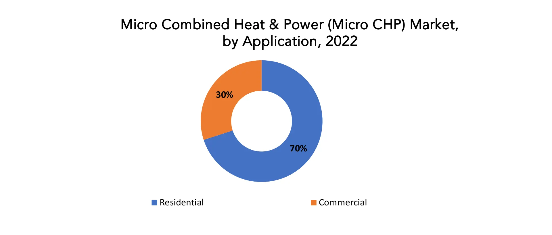 Micro Combined Heat & Power (Micro CHP) Market | Exactitude Consultancy