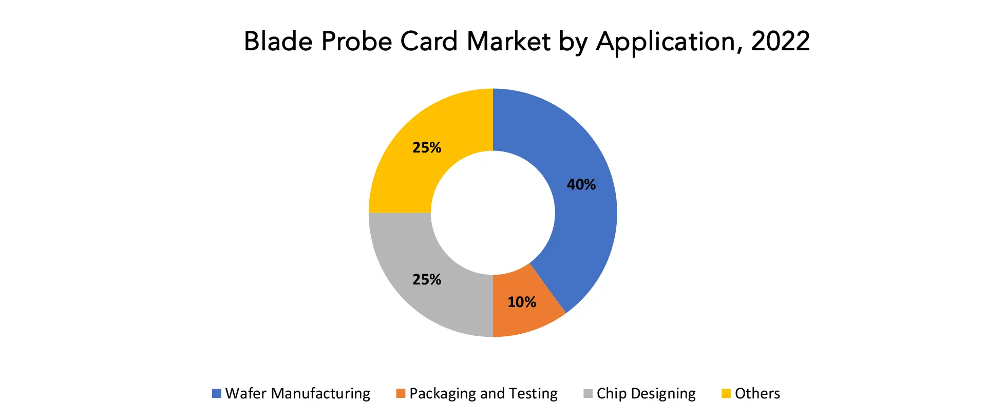 Blade Probe Card Market | Exactitude Consultancy