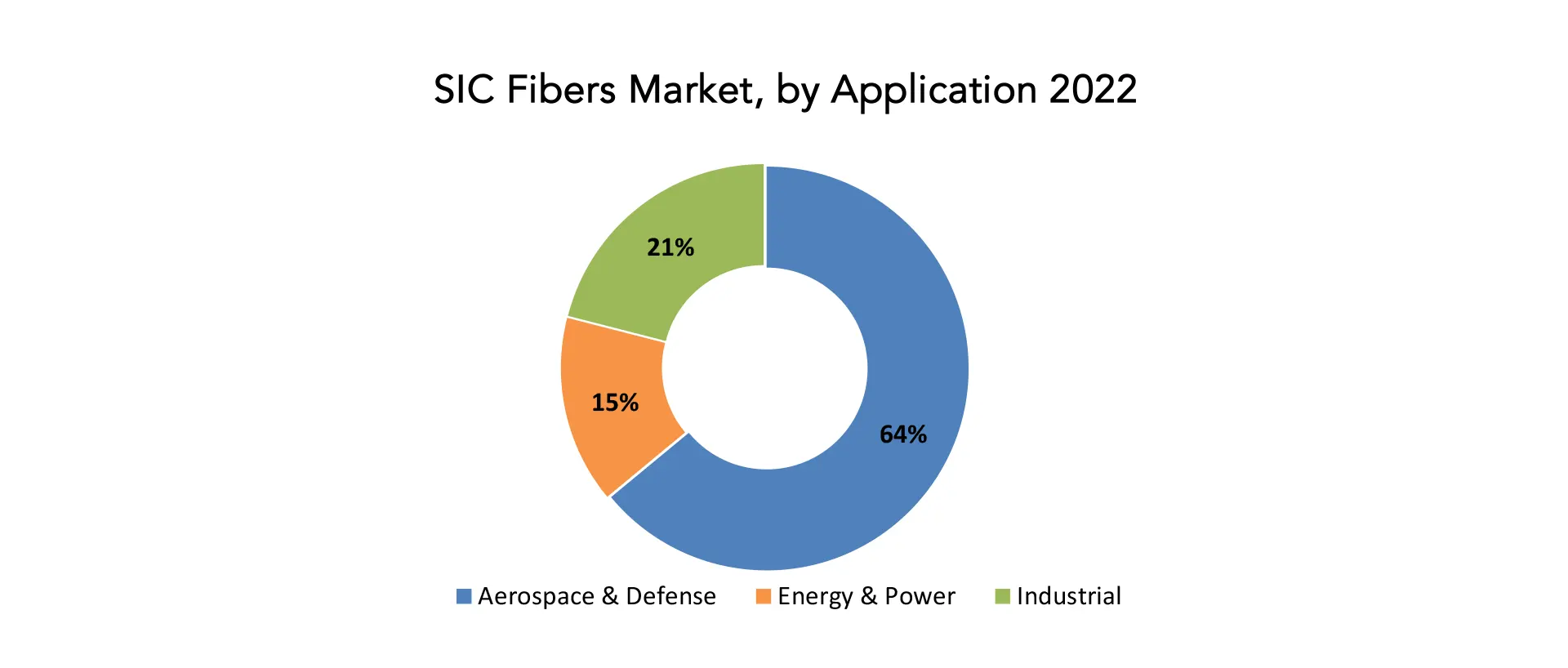 SIC Fibers Market | Exactitude Consultancy