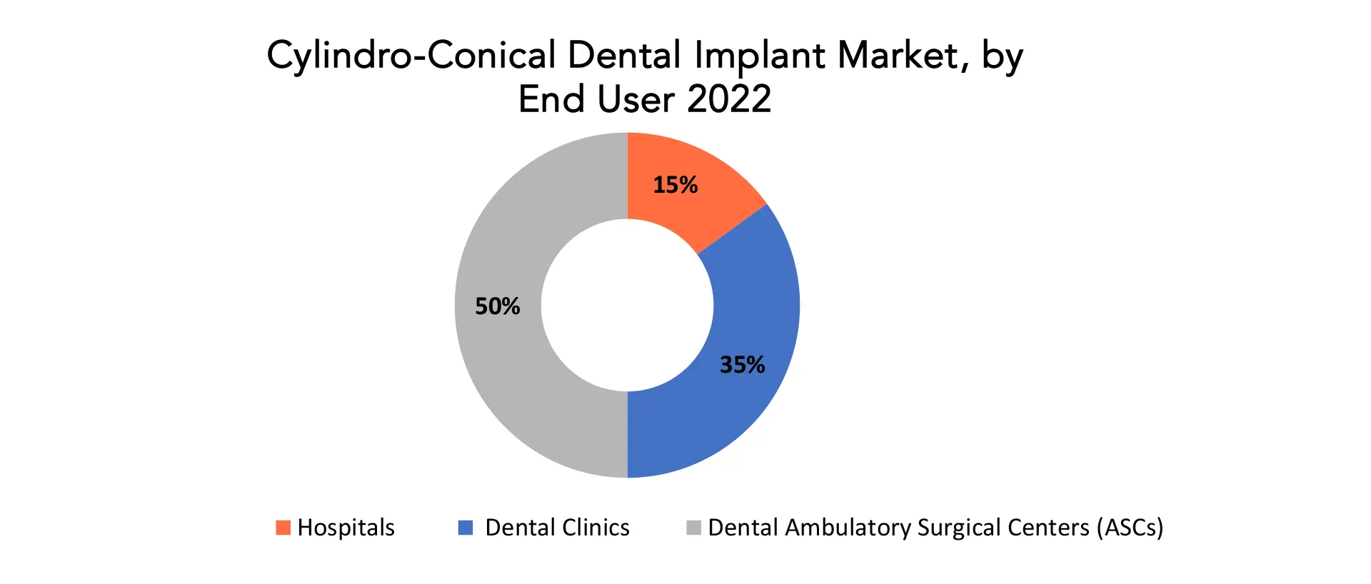 Cylindro-conical Dental Implant Market | Exactitude Consultancy