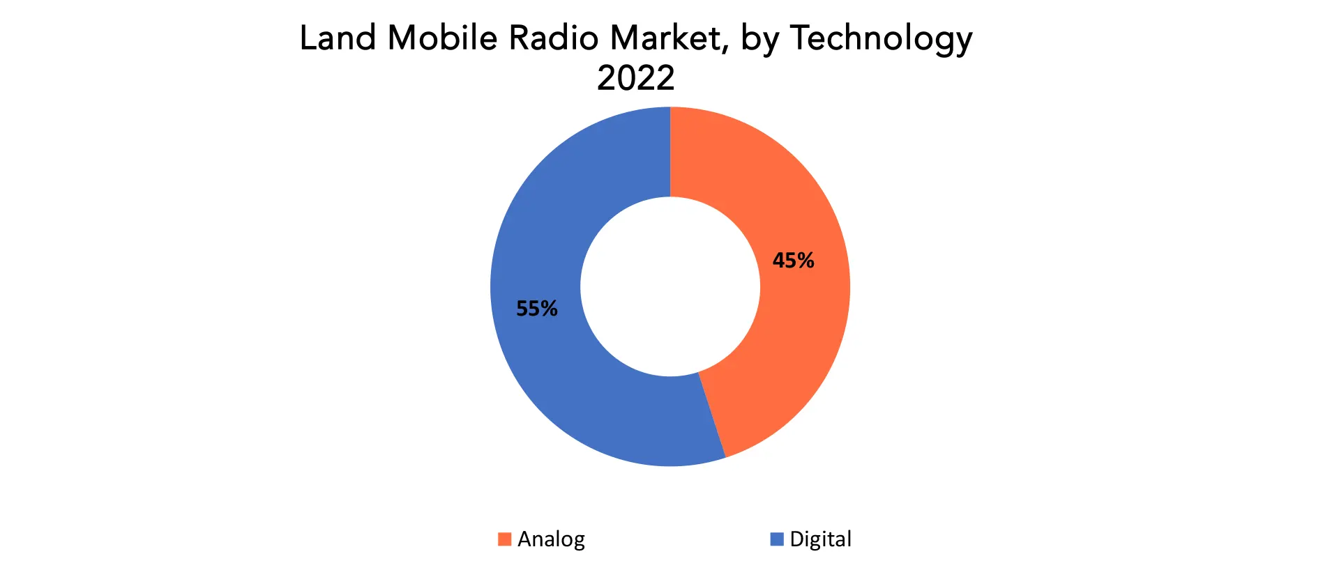 Land Mobile Radio Market | Exactitude Consultancy