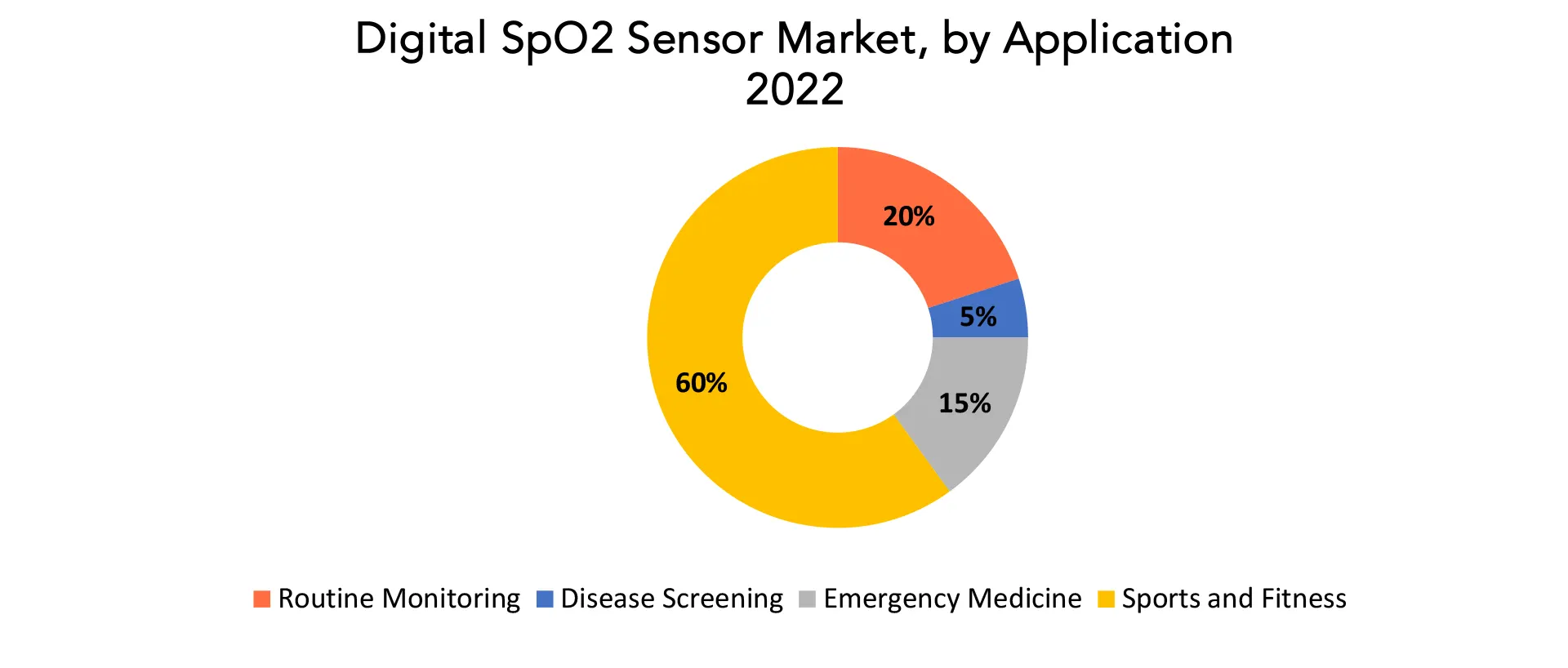 Digital SpO2 Sensor Market | Exactitude Consultancy