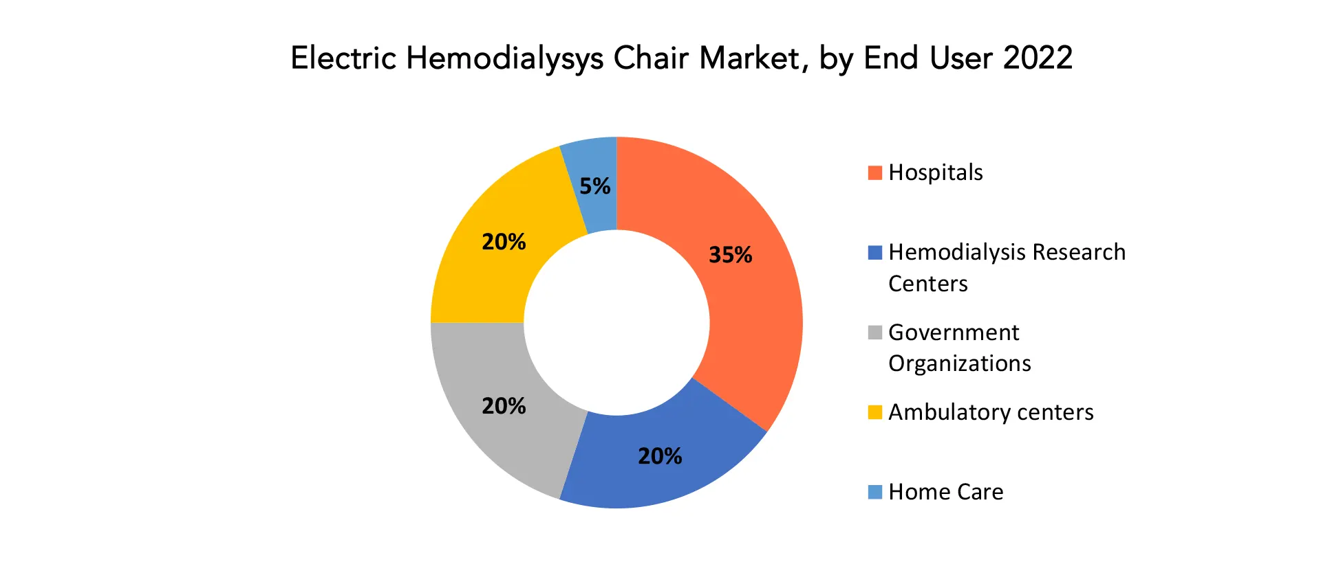 Electric Hemodialysis Chairs Market | Exactitude Consultancy