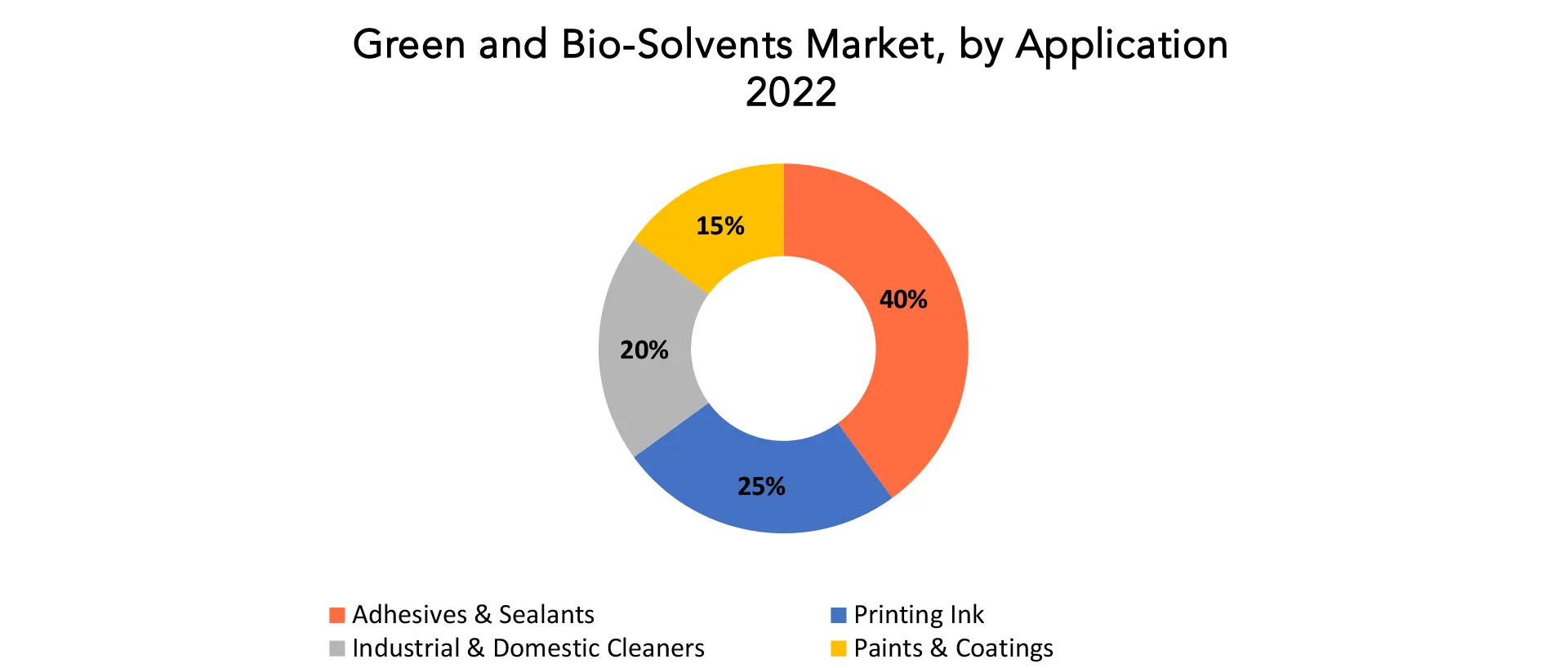 Green and Bio-Solvents Market | Exactitude Consultancy