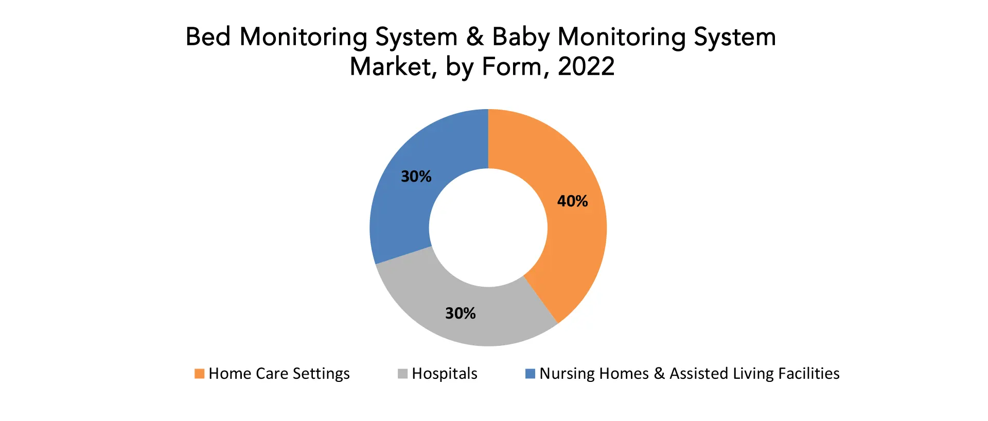 Bed Monitoring System & Baby Monitoring System Market | Exactitude Consultancy