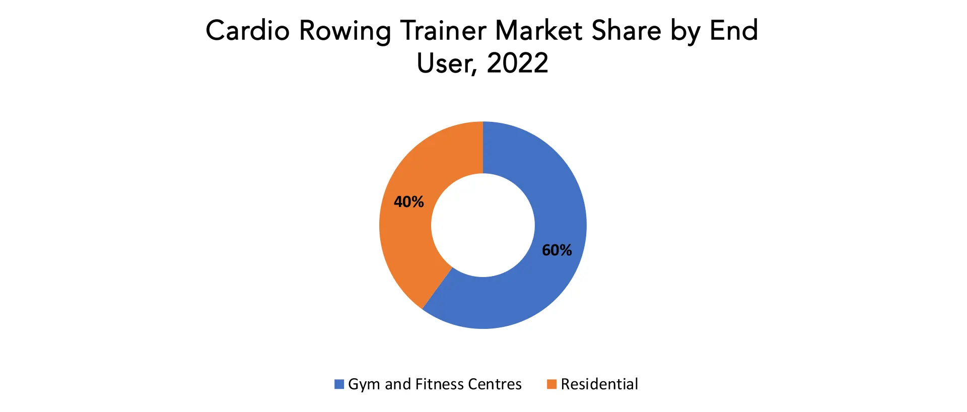 Cardio Rowing Trainer Market | Exactitude Consultancy