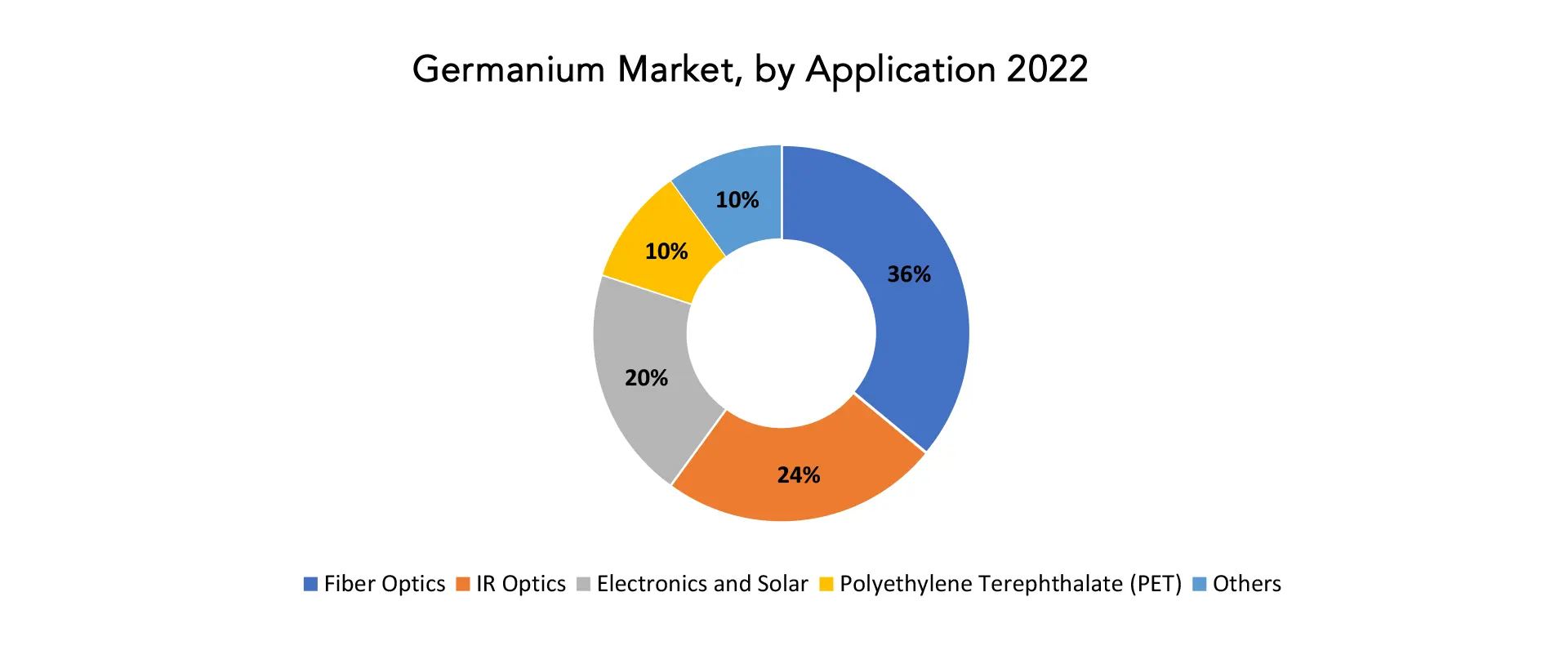 Germanium Market | Exactitude Consultancy