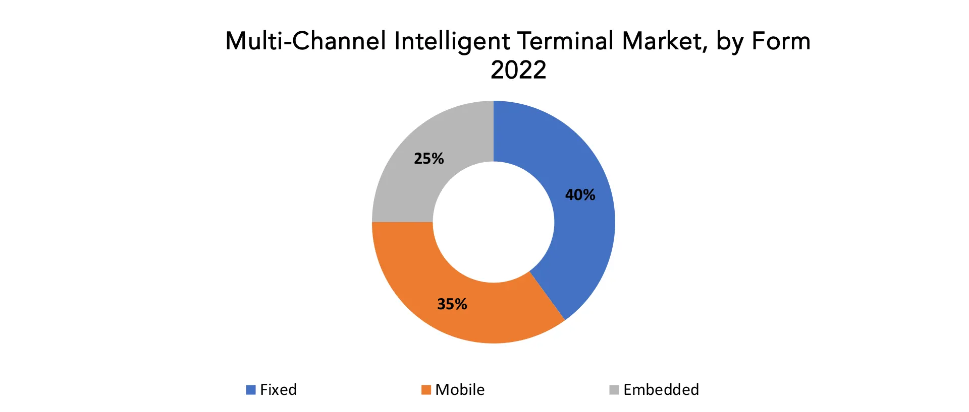 Multi-Channel Intelligent Terminal Market | Exactitude Consultancy