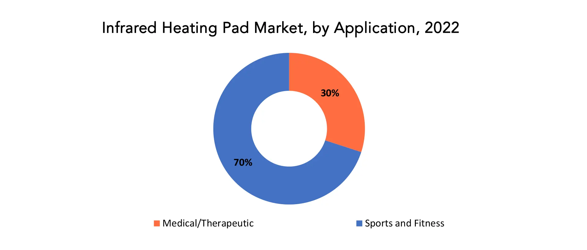 Infrared Heating Pad Market | Exactitude Consultancy