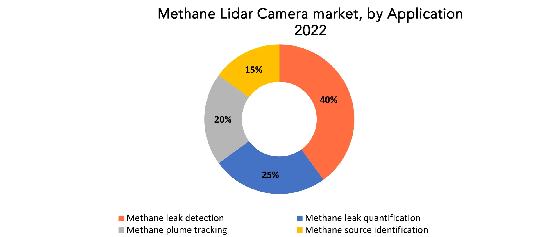 Methane Lidar Camera Market | Exactitude Consultancy