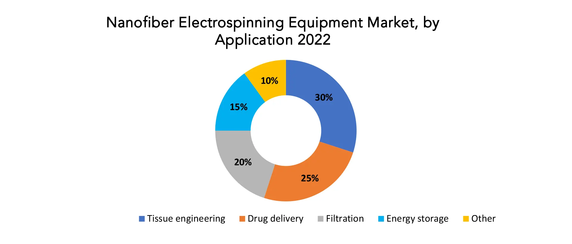 Nanofiber Electrospinning Equipment Market | Exactitude Consultancy