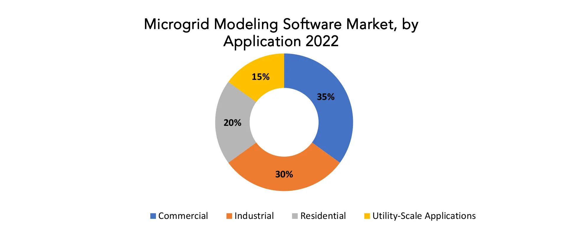 Microgrid Modeling Software Market | Exactitude Consultancy