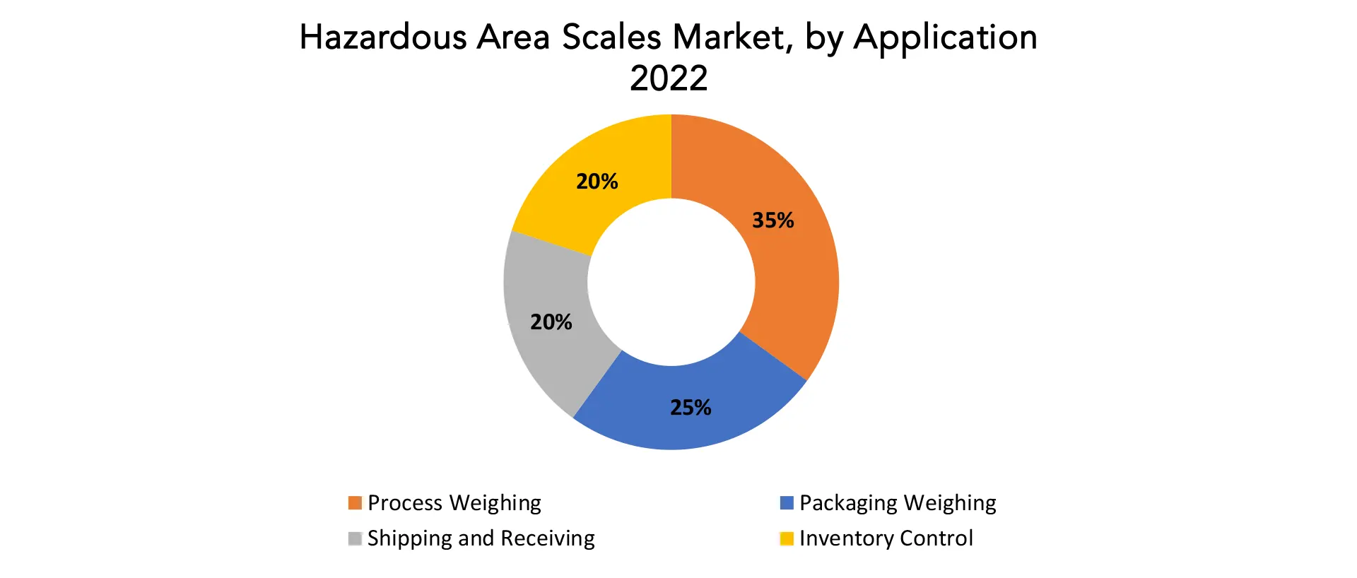 Hazardous Area Scales Market | Exactitude Consultancy