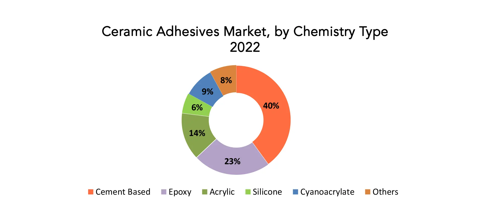 Ceramic Adhesives Market | Exactitude Consultancy