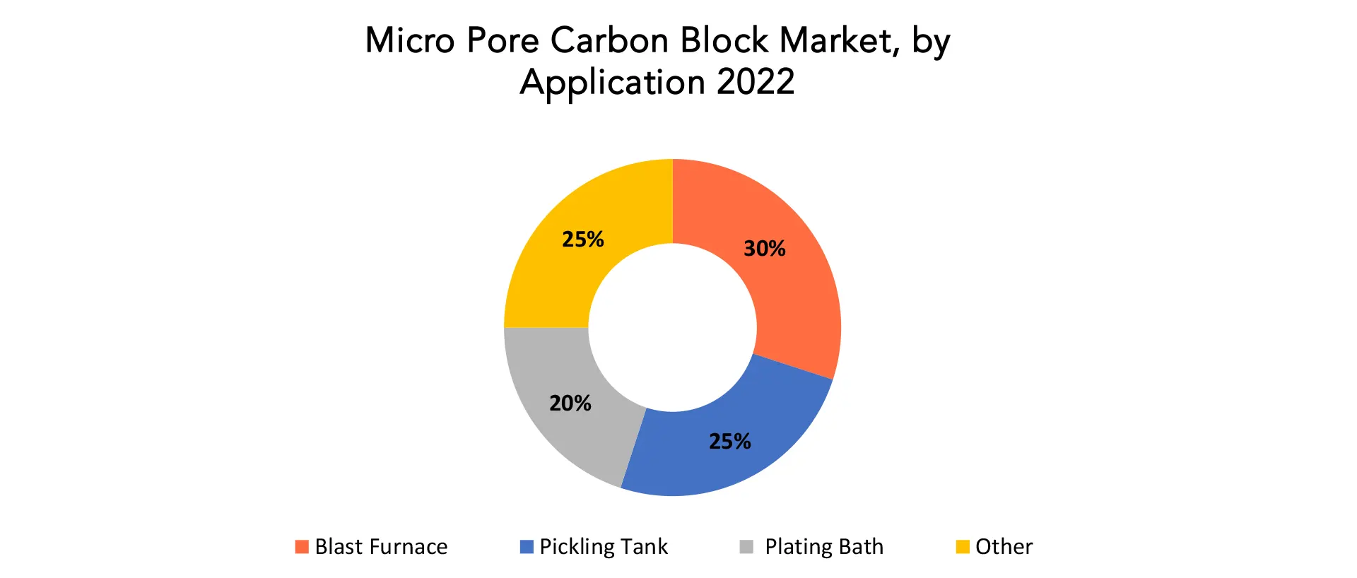 Micro Pore Carbon Block Market | Exactitude Consultancy